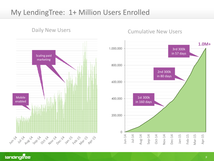 Lendingtree Investor Presentation slide image #12