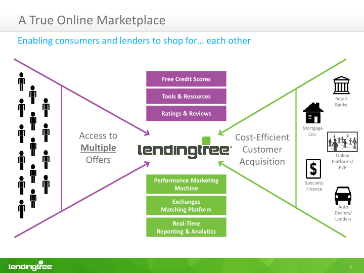 Lendingtree Investor Presentation slide image #4