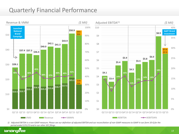 Lendingtree Investor Presentation slide image #17