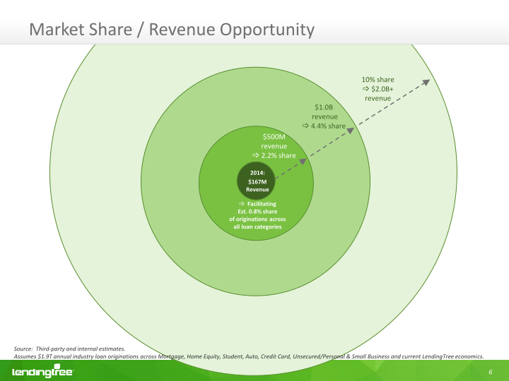 Lendingtree Investor Presentation slide image #9