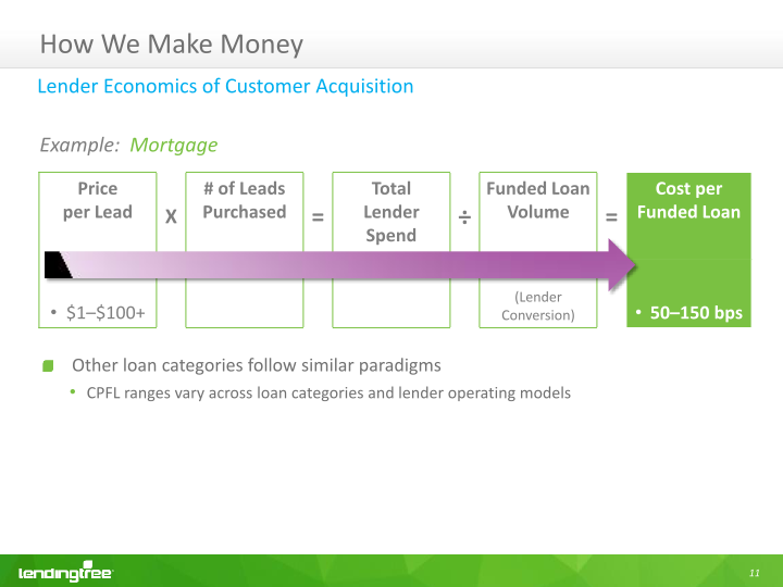 Lendingtree Investor Presentation slide image #15