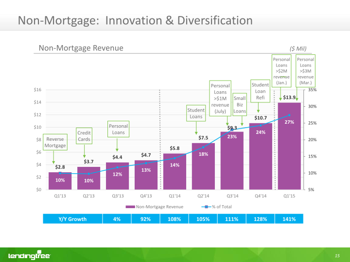 Lendingtree Investor Presentation slide image #19