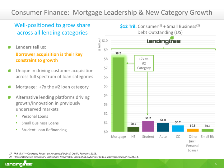 Lendingtree Investor Presentation slide image #8