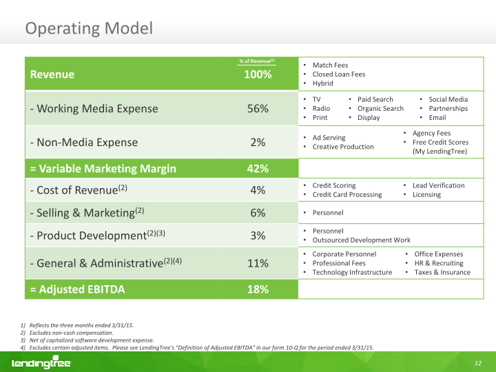 Lendingtree Investor Presentation slide image #16