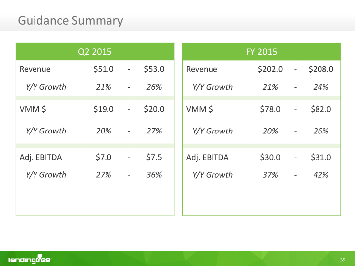 Lendingtree Investor Presentation slide image #22