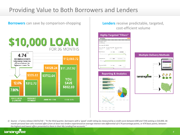 Lendingtree Investor Presentation slide image #7