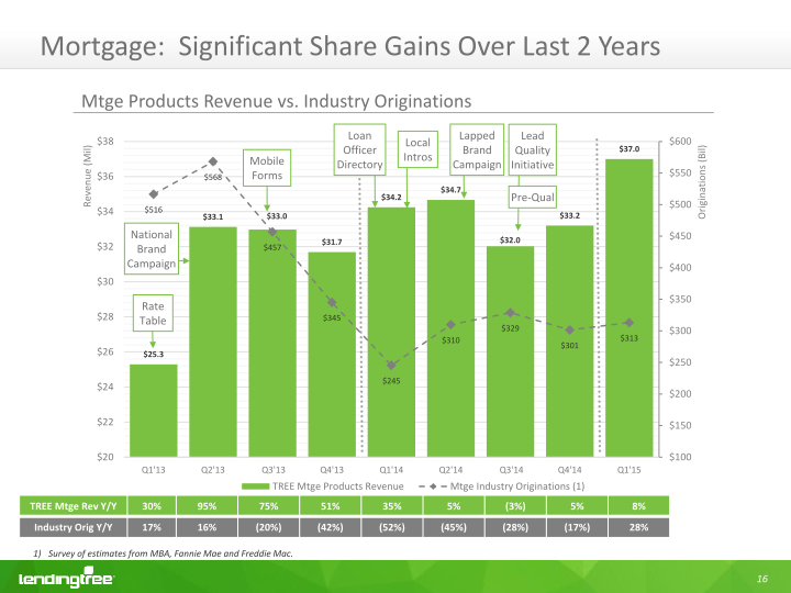 Lendingtree Investor Presentation slide image #20