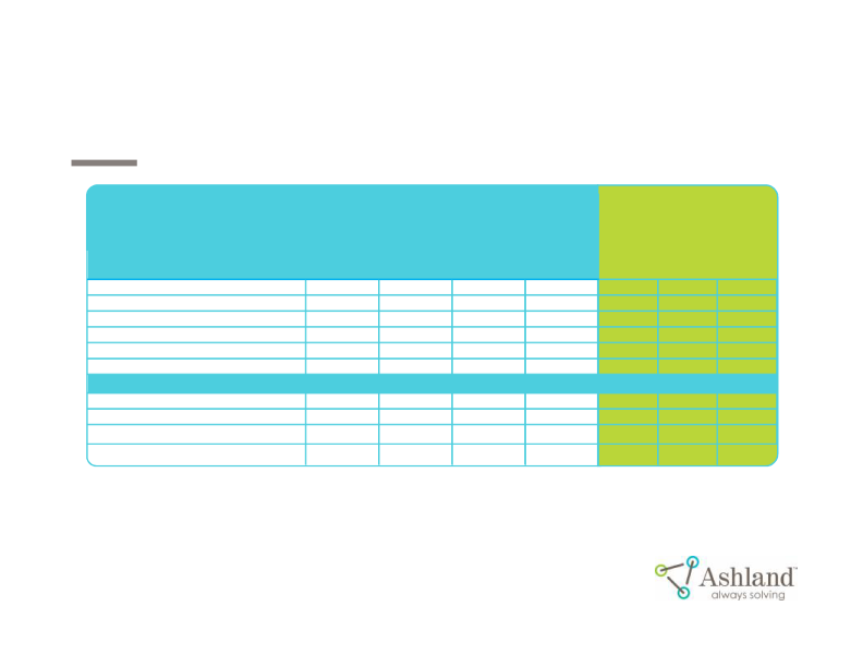 Ashland First-Quarter Fiscal 2017 Earnings slide image #6