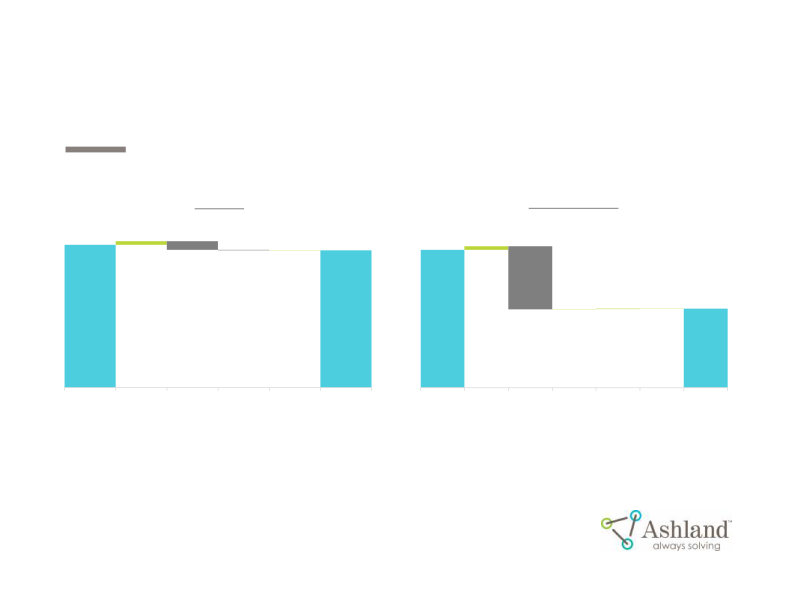 Ashland First-Quarter Fiscal 2017 Earnings slide image #14