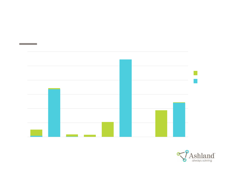 Ashland First-Quarter Fiscal 2017 Earnings slide image #18