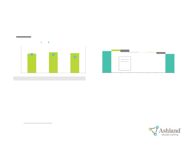 Ashland First-Quarter Fiscal 2017 Earnings slide image #4