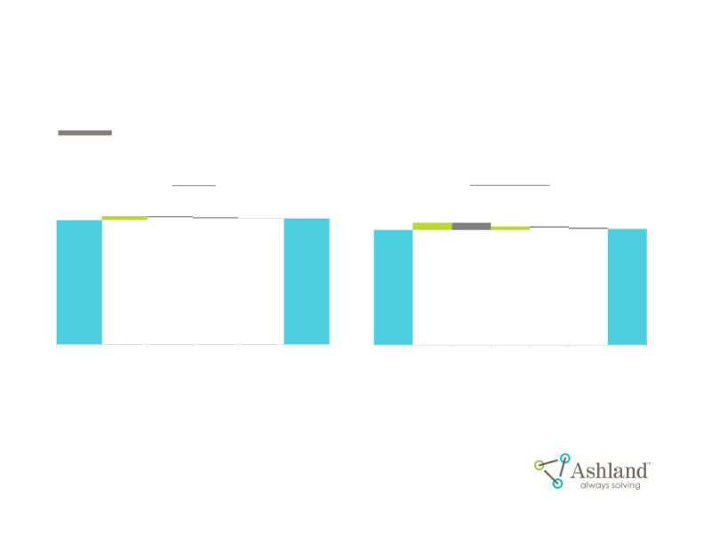 Ashland First-Quarter Fiscal 2017 Earnings slide image #13