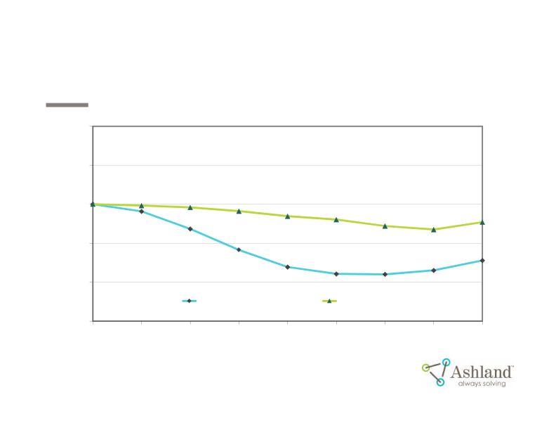 Ashland First-Quarter Fiscal 2017 Earnings slide image #16