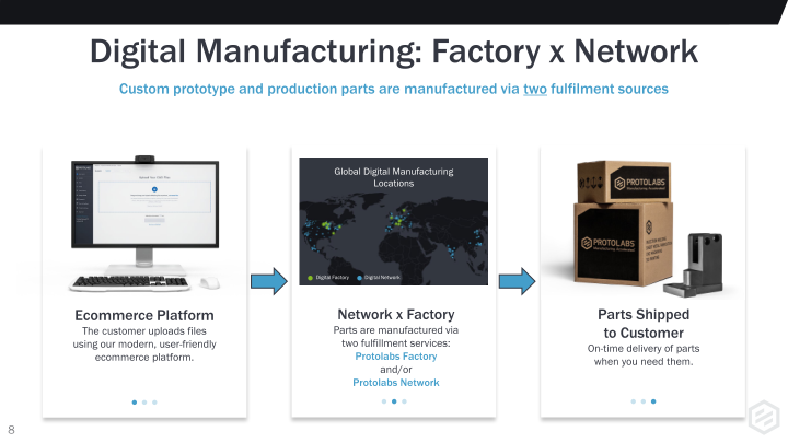 Protolabs Investor Presentation slide image #9