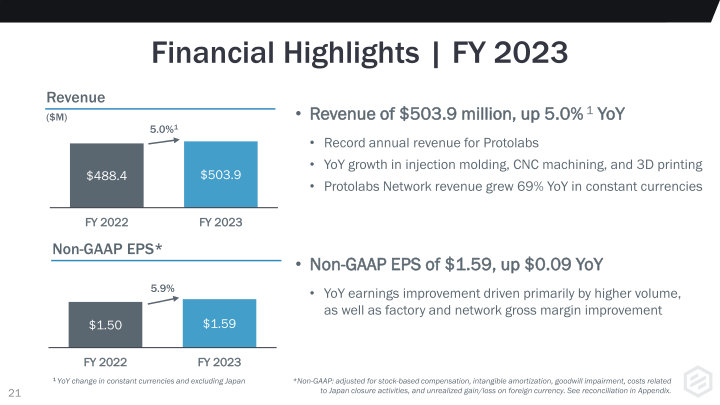 Protolabs Investor Presentation slide image #22