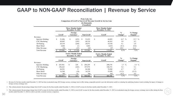 Protolabs Investor Presentation slide image #31