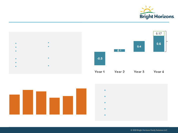 Bright Horizons Investor Presentation slide image #19