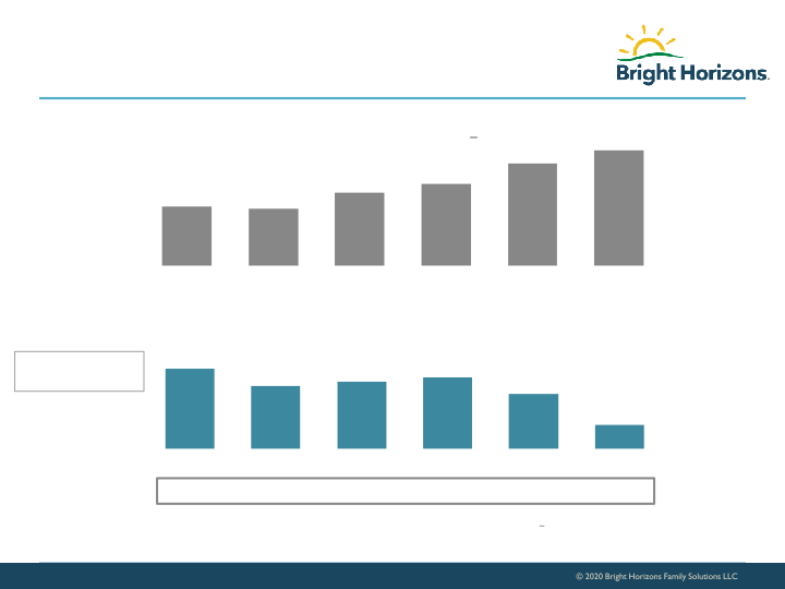 Bright Horizons Investor Presentation slide image #25