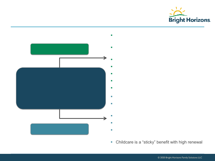 Bright Horizons Investor Presentation slide image #11