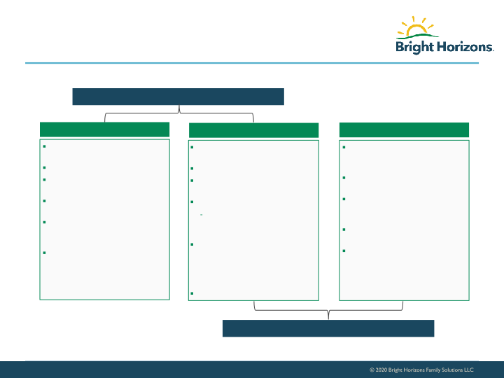 Bright Horizons Investor Presentation slide image #12