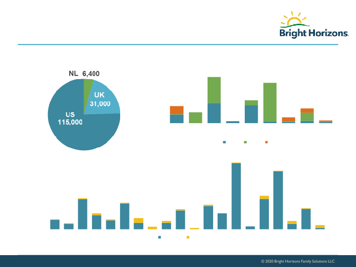 Bright Horizons Investor Presentation slide image #20