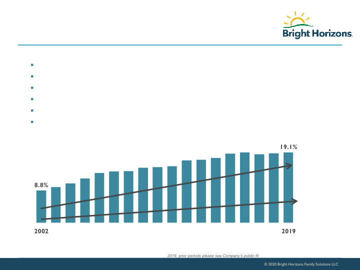 Bright Horizons Investor Presentation slide image #15