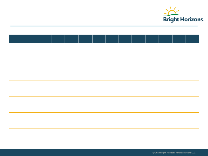 Bright Horizons Investor Presentation slide image #28