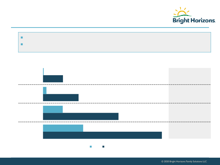 Bright Horizons Investor Presentation slide image #24