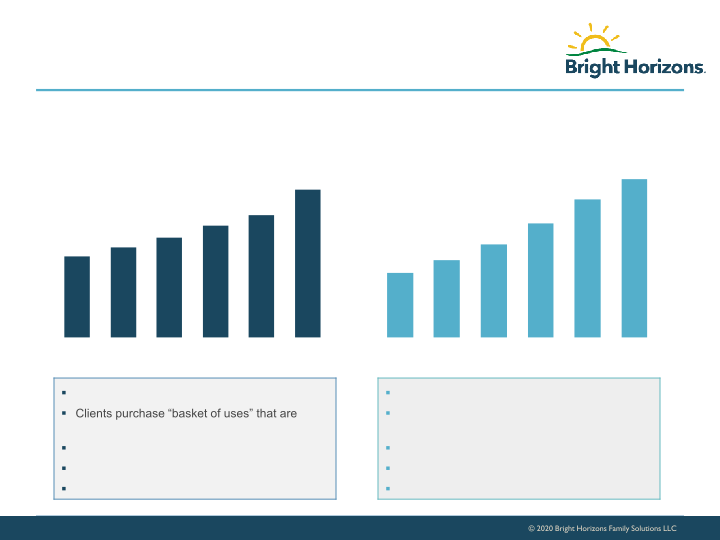 Bright Horizons Investor Presentation slide image #14