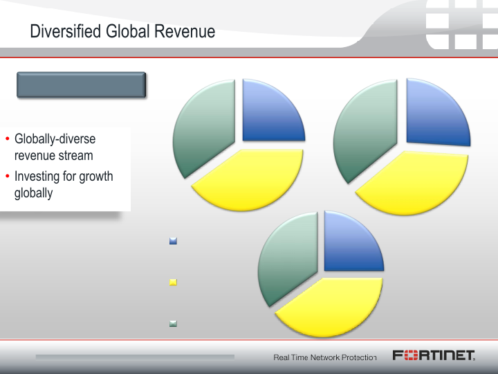 Fortinet Q1 2012 Financial Results slide image #6