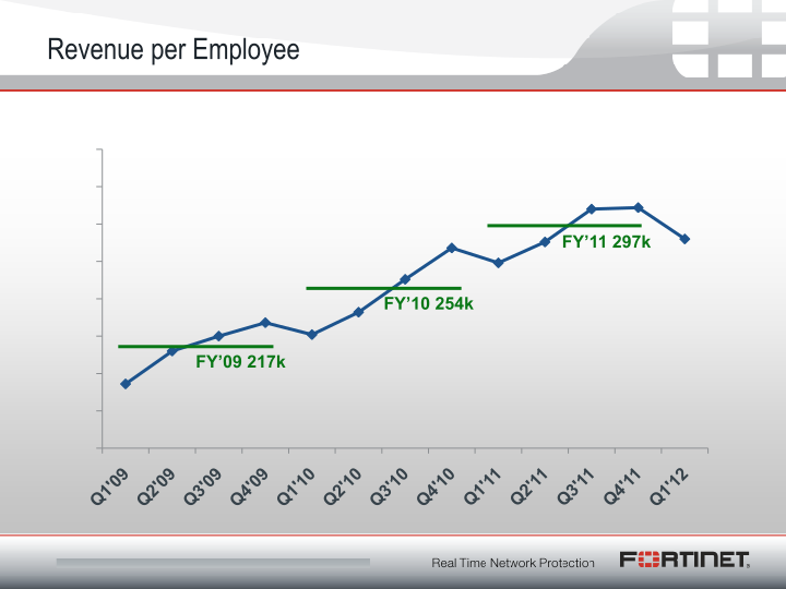 Fortinet Q1 2012 Financial Results slide image #10