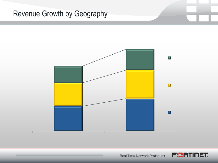 Fortinet Q1 2012 Financial Results slide image #7