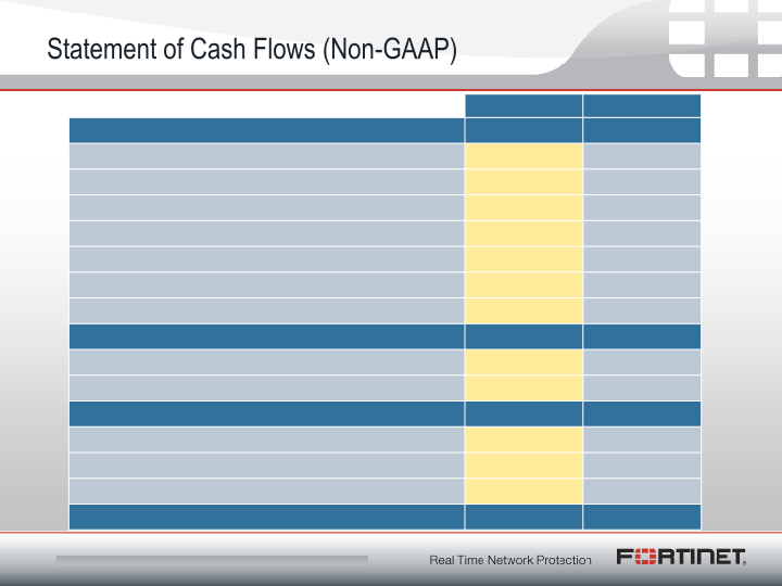 Fortinet Q1 2012 Financial Results slide image #13