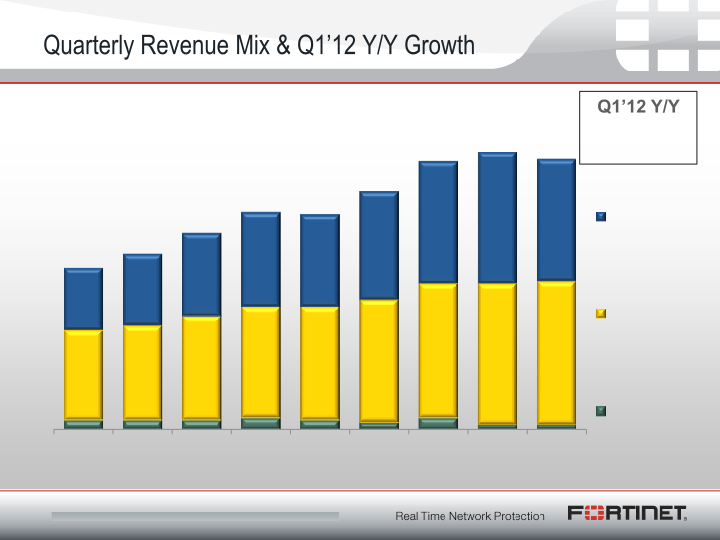 Fortinet Q1 2012 Financial Results slide image #8