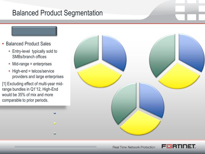 Fortinet Q1 2012 Financial Results slide image #5