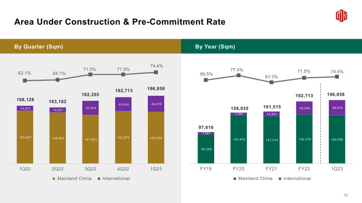GDS 1Q23 Earnings Call slide image #18