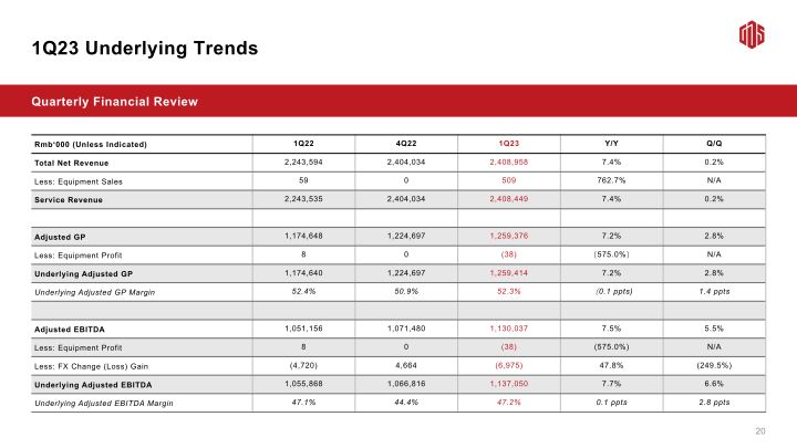 GDS 1Q23 Earnings Call slide image #22