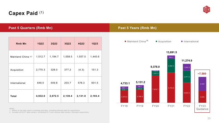 GDS 1Q23 Earnings Call slide image #25