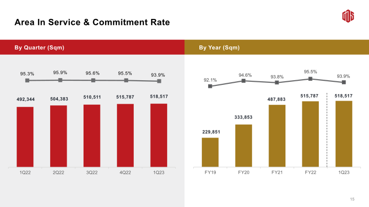 GDS 1Q23 Earnings Call slide image #17