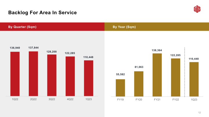 GDS 1Q23 Earnings Call slide image #14