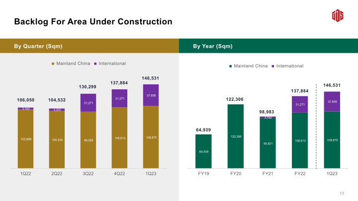 GDS 1Q23 Earnings Call slide image #15