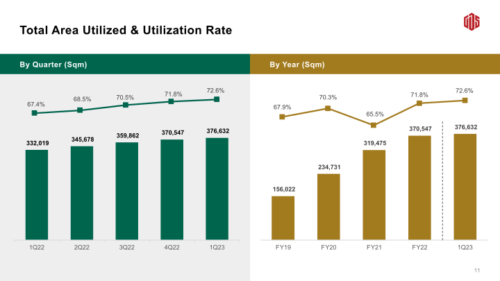 GDS 1Q23 Earnings Call slide image #13