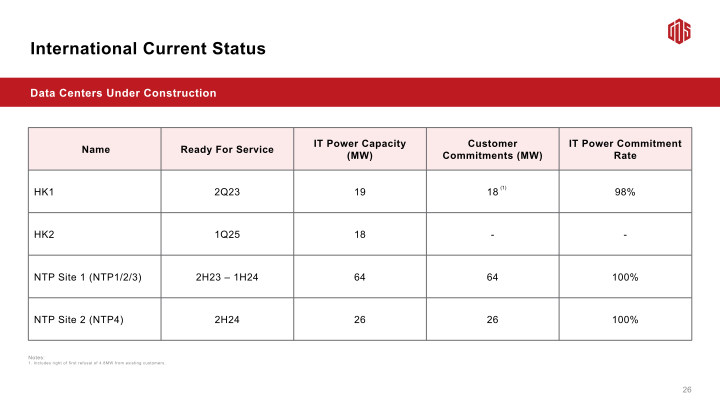 GDS 1Q23 Earnings Call slide image #28