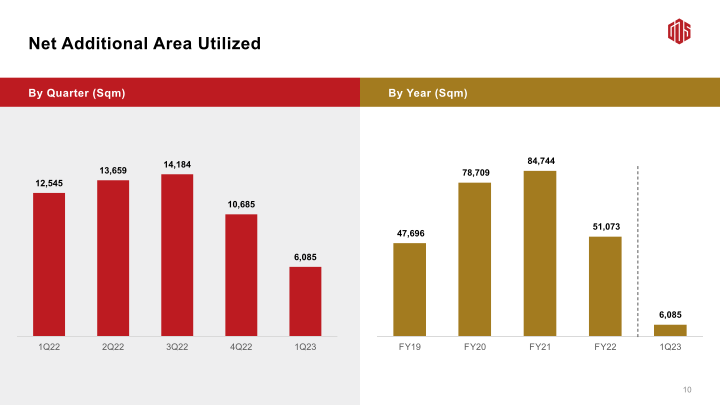 GDS 1Q23 Earnings Call slide image #12