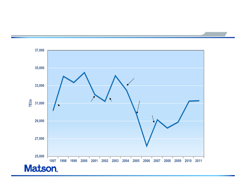 Matson Navigation Company, Inc. Company Presentation slide image #18