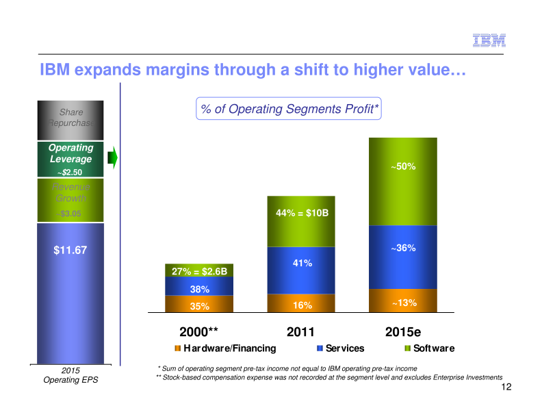 IBM Business Perspective 2012 slide image #15