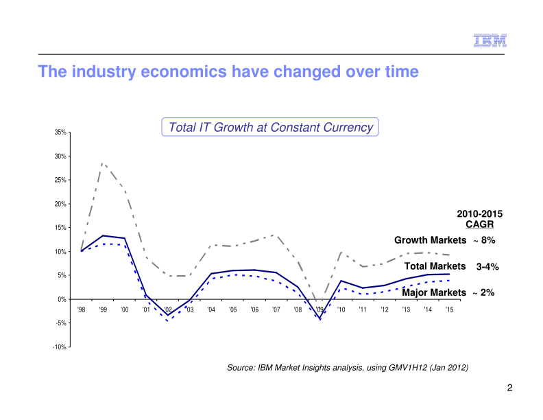 IBM Business Perspective 2012 slide image #5