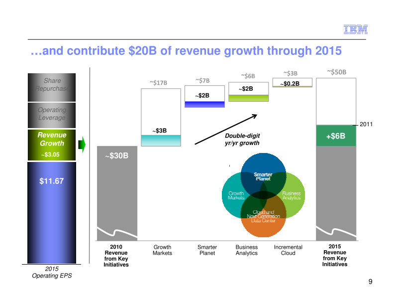 IBM Business Perspective 2012 slide image