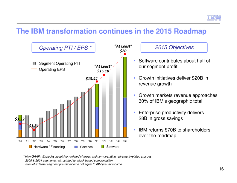 IBM Business Perspective 2012 slide image #19