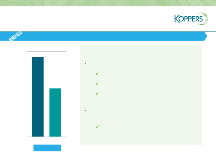 Koppers Q1 2021 Results  slide image #24